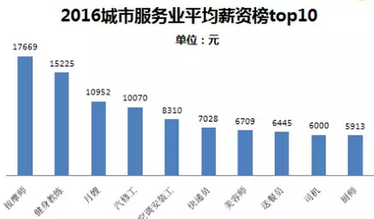 2016年行业高薪榜出炉 工资最高的竟是这个职业