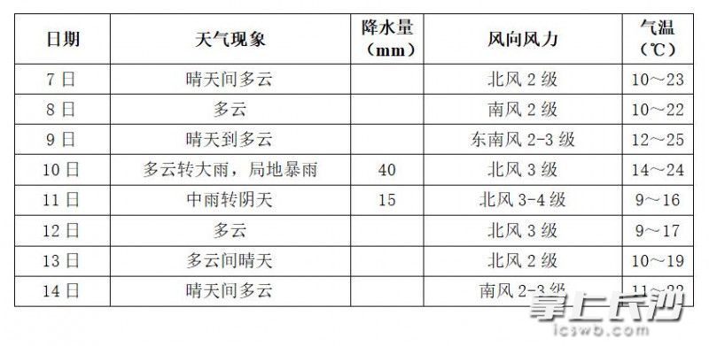 本周长沙天气 本周长沙天气