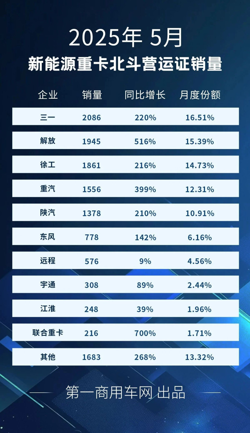 2025年5月新能源重卡北斗营运证销量。图源：第一商用车网