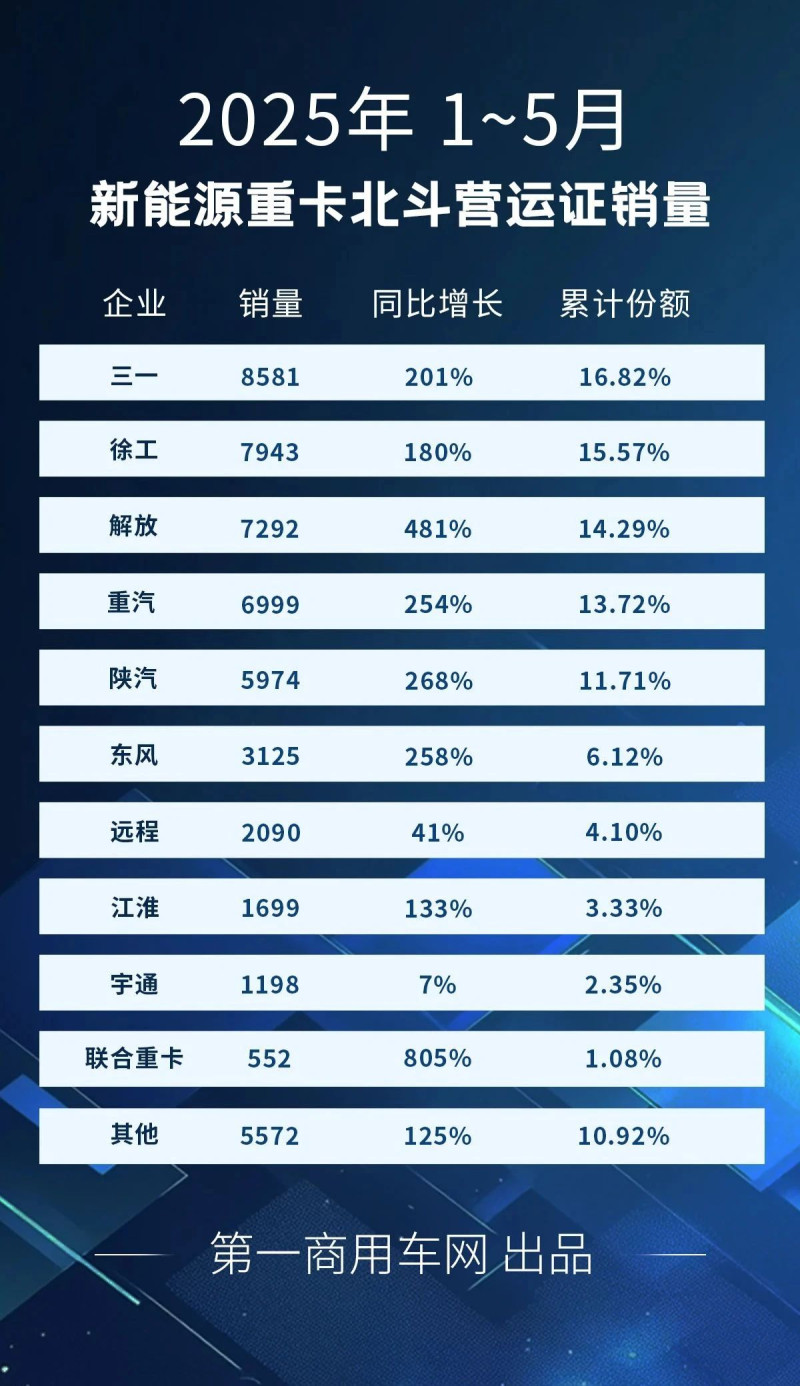 2025年1~5月新能源重卡北斗营运证销量。图源：第一商用车网