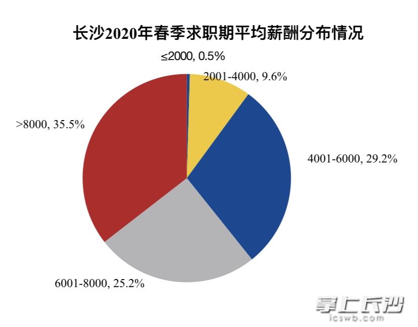 薪酬分布，单位元:月