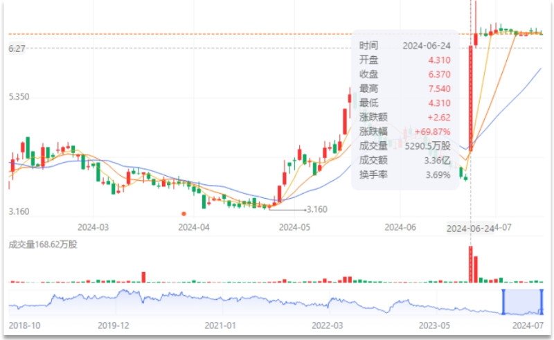 美的置业股票在6月24日出现大幅上涨。