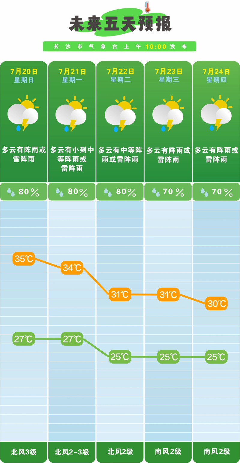 未来一周长沙多雷雨天气。 长沙晚报全媒体记者 舒元臻摄