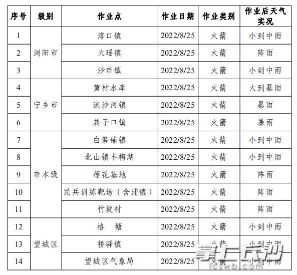 部分人工增雨作业点