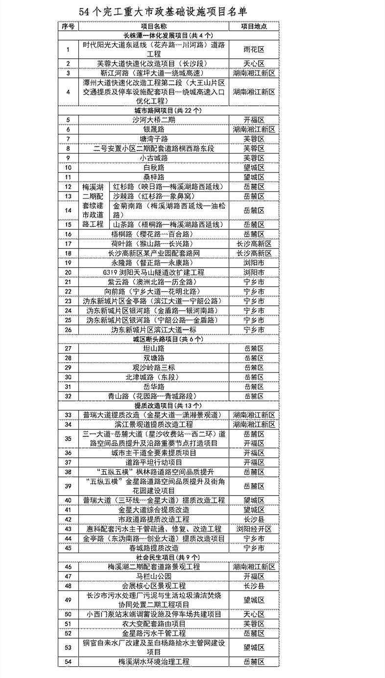 54个完工重大市政基础设施项目名单