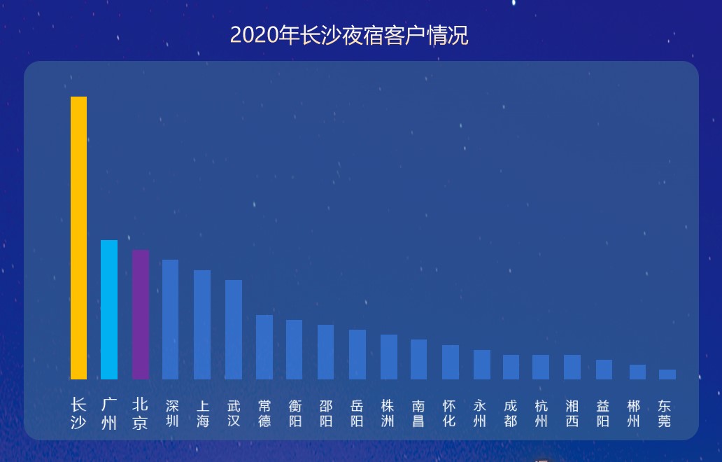 *2020年1-8月，长沙夜宿除本地客源外，前三名是广州、北京、深圳