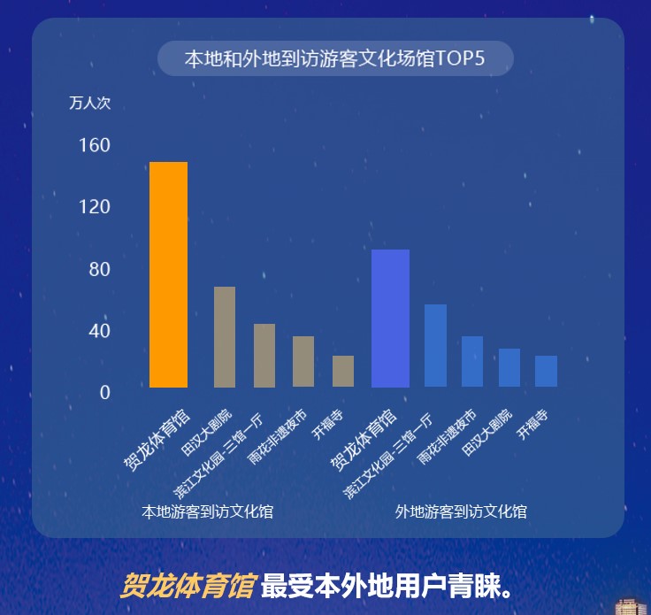 *贺龙体育馆最受本地和外地用户青睐，原因在于这里全年都举行各种演唱会和竞技赛事